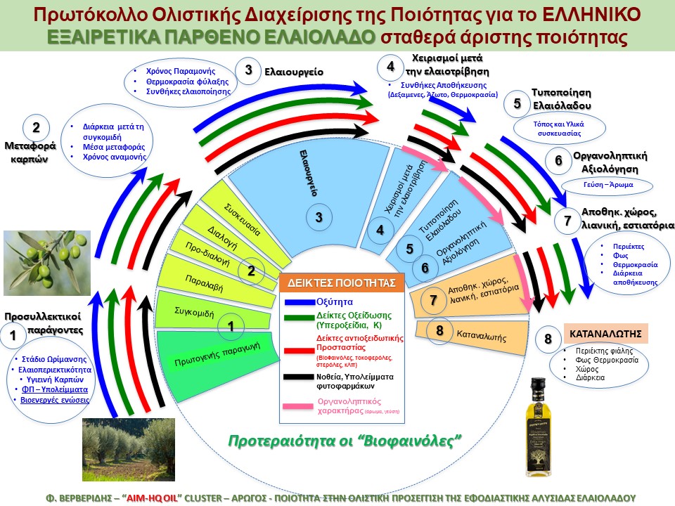 Δημιουργία Συνεργατικού Σχηματισμού Καινοτομίας / CLUSTER για το Ποιοτικό Ελληνικό  Ελαιόλαδο (AIM-HQ OIL)
